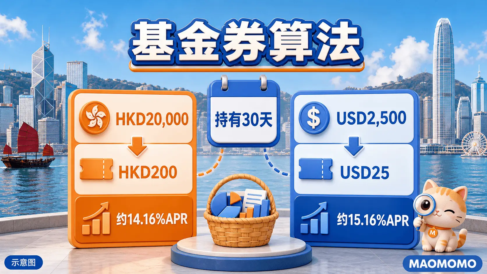 MAOMOMO 平安数字银行基金券 HKD20,000 持有30天测算图