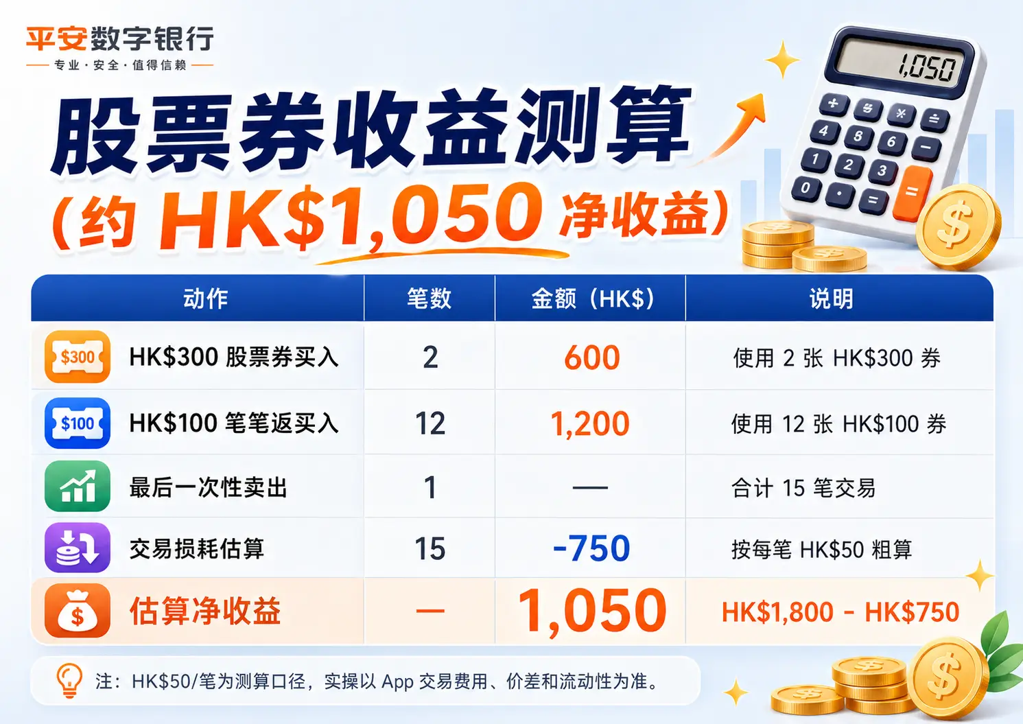 平安数字银行股票券收益测算示意,券面 HK$1,800 扣除 15 笔交易损耗后约 HK$1,050
