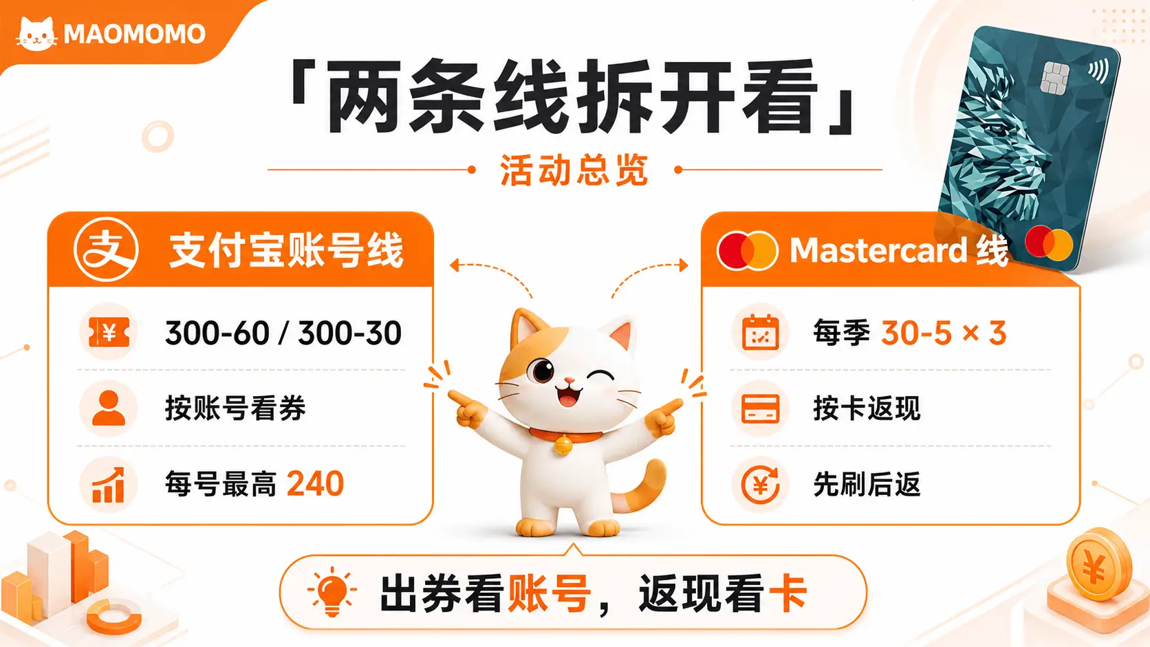 活动三重奖励总览:绑卡券、用卡即减、Mastercard额外奖赏