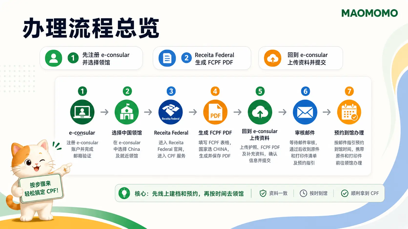 巴西 CPF 办理流程总览