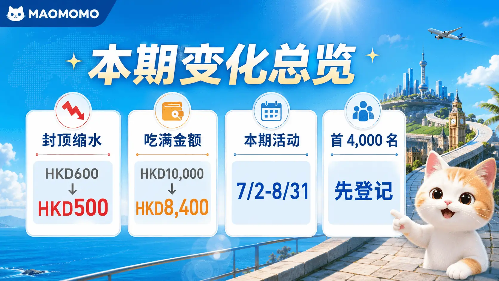 MAOMOMO本期变化总览,飞常赏封顶从HKD600缩水到HKD500,吃满金额从HKD10,000到HKD8,400,本期活动7月2日至8月31日,首4,000名先登记