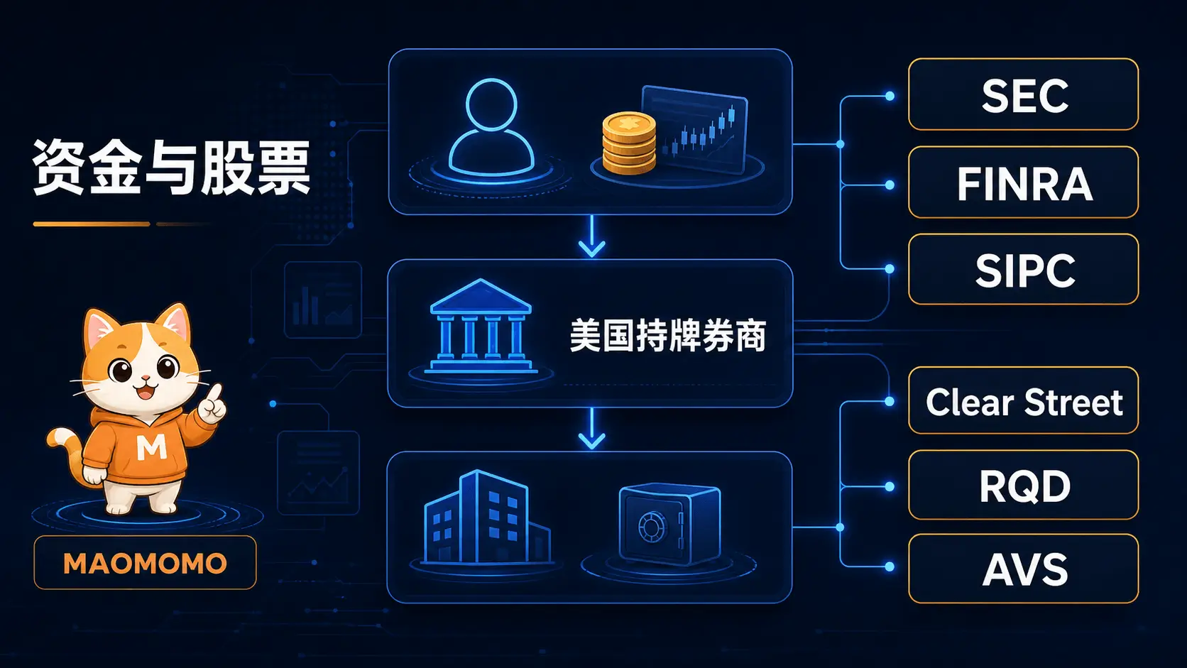 bit-bonus-stock-2026-july-safety.png BIT 美股资金和股票托管结构信息图