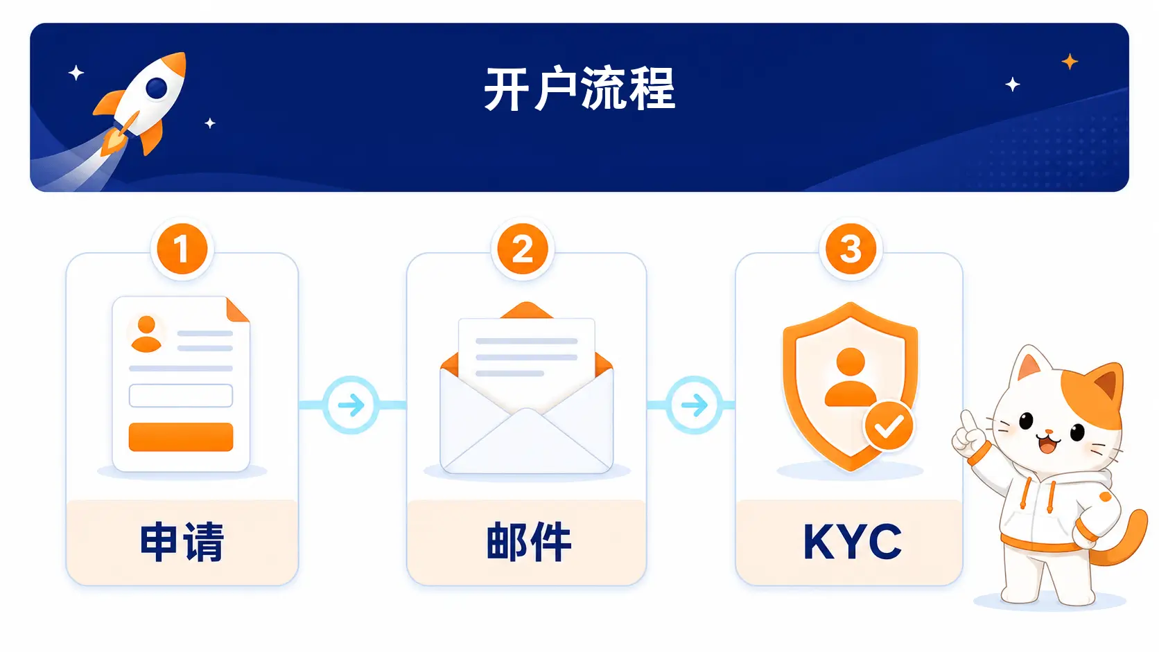 从申请到 KYC 的开户流程