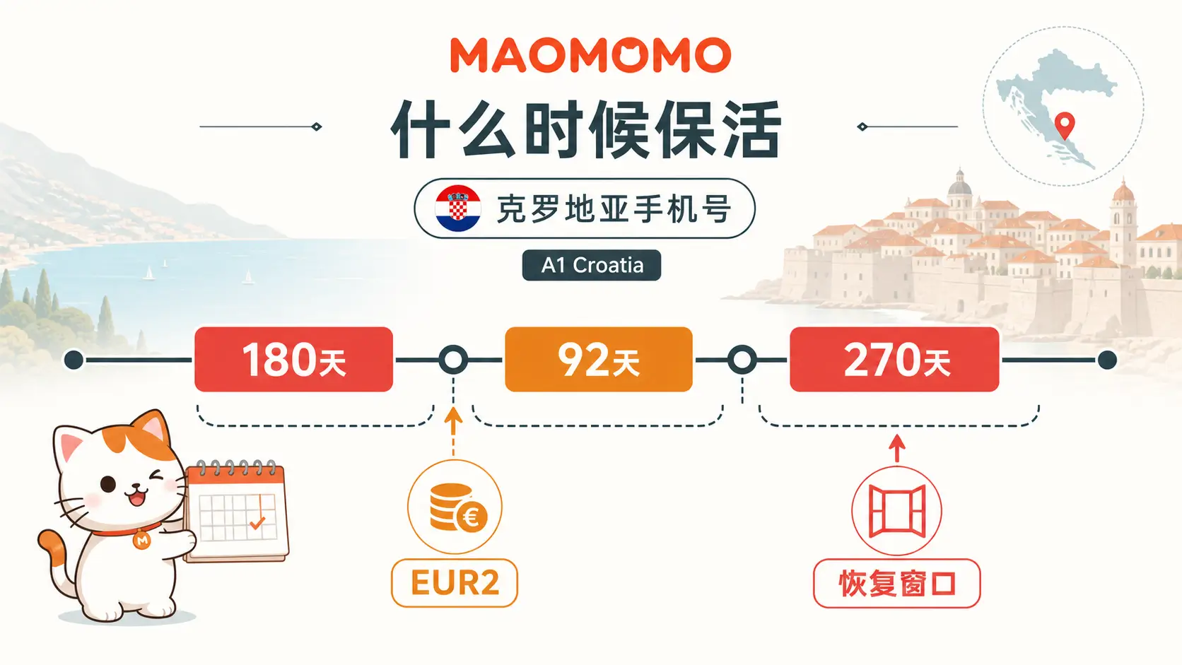A1 Croatia eSIM 保号时间线 克罗地亚 A1 eSIM 保号时间线,显示首次 180 天、EUR2 续 92 天和 270 天恢复窗口