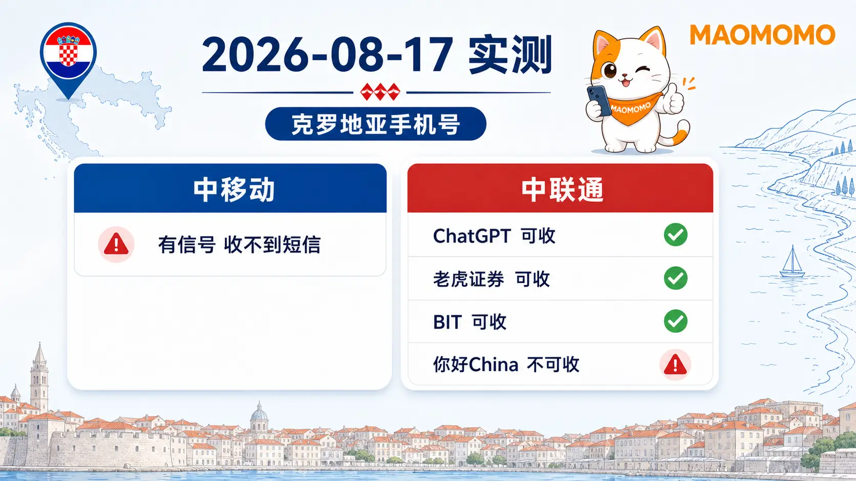 A1 Croatia eSIM 中国漫游短信实测 A1 Croatia eSIM 中国漫游短信实测图,显示中移动有信号但收不到短信、中联通部分平台可收