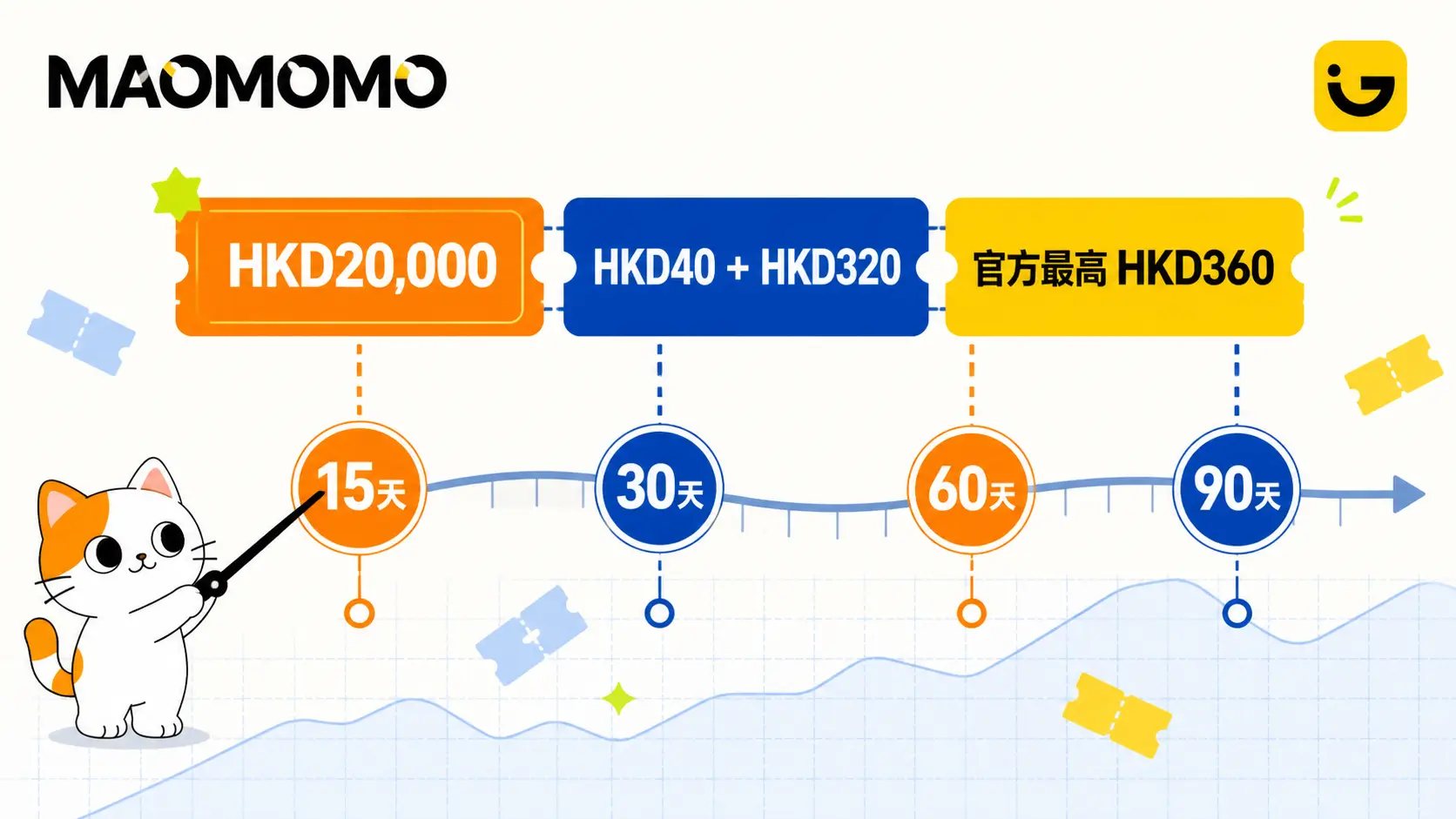 GigaMoney 净入资 HKD20,000 可获 HKD40 加 HKD320、合计最高 HKD360 的留存时间线图