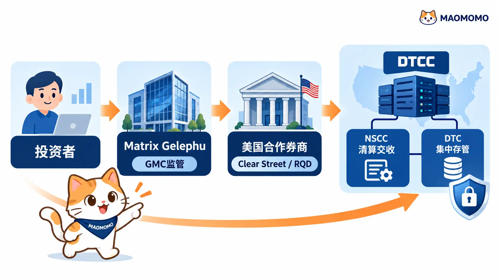 BIT 美股清算与集中存管架构链路图 BIT 美股清算与集中存管架构链路图