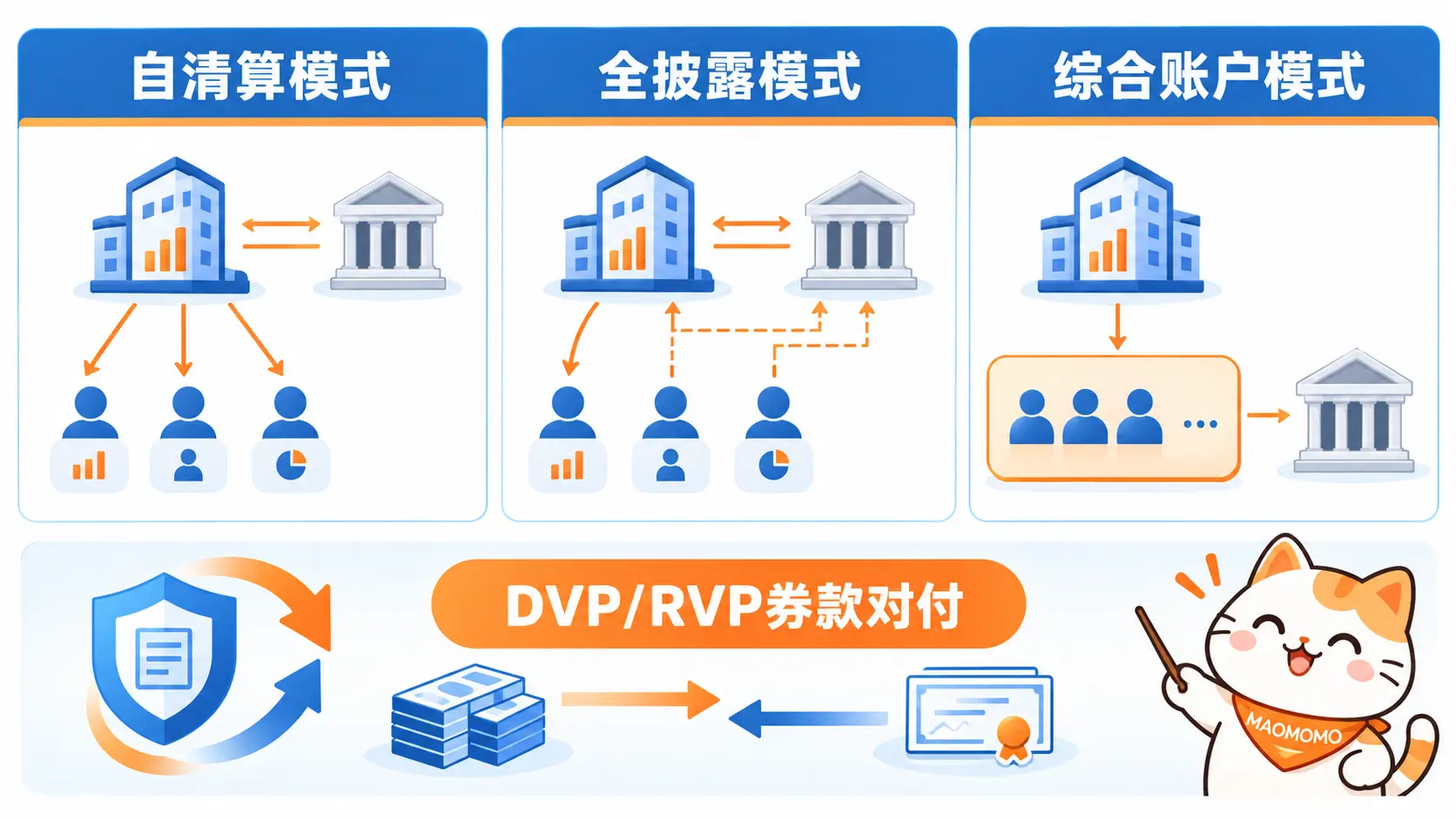自清算、全披露与综合账户三种券商接入模式对比图 自清算、全披露与综合账户三种券商接入模式对比图