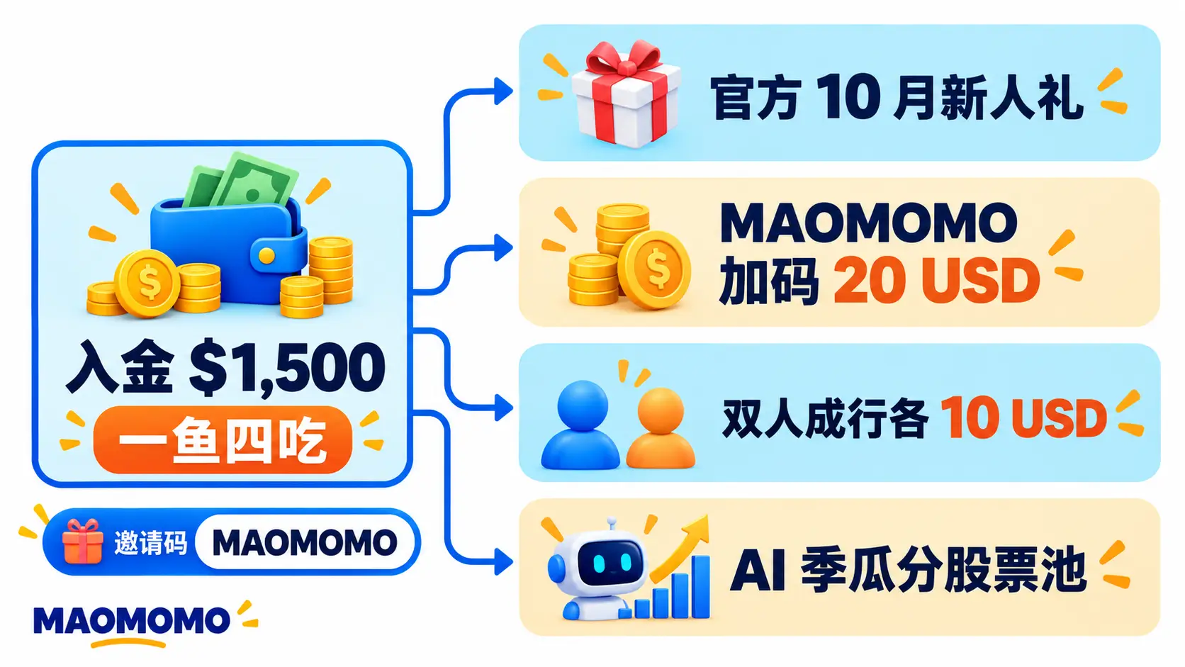 MAOMOMO BIT 首存 $1,500 一鱼四吃叠加路径图